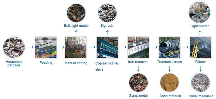 Household Garbage Furniture Recycling Line Domestic Waste Appliance Recycle Plant System