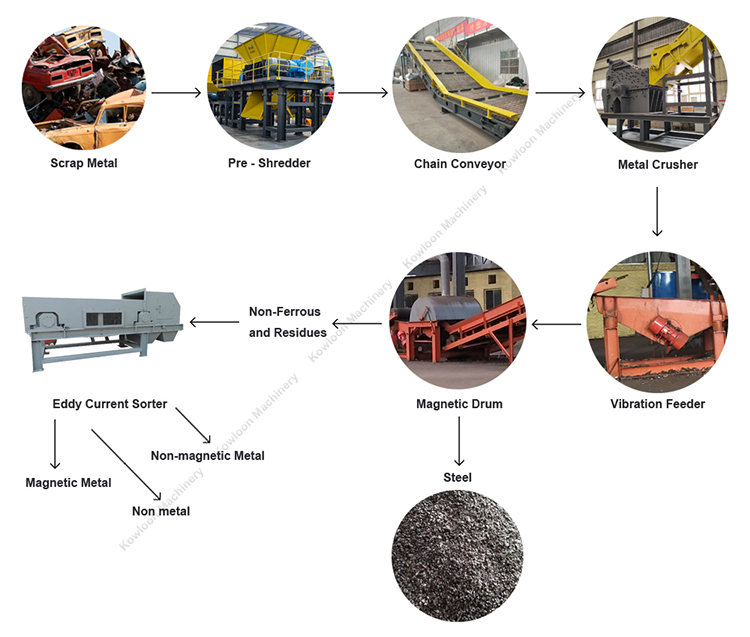 2023 Scrap metal Recycling Plant Waste Scrap Car Aluminium Steel Recycling Line System